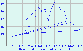Courbe de tempratures pour Sierra de Alfabia