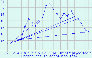 Courbe de tempratures pour Le Touquet (62)