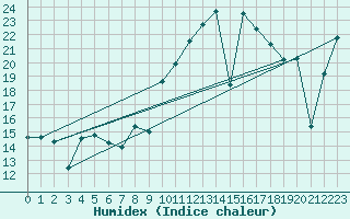 Courbe de l'humidex pour Lekeitio