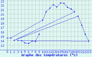 Courbe de tempratures pour Valognes (50)