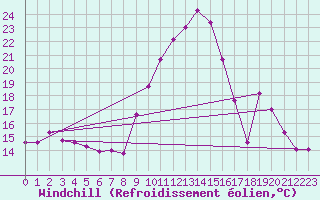 Courbe du refroidissement olien pour Leign-les-Bois (86)