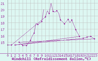 Courbe du refroidissement olien pour Scilly - Saint Mary