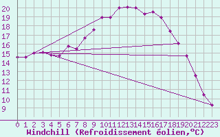 Courbe du refroidissement olien pour Meppen