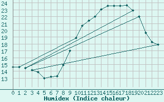 Courbe de l'humidex pour Rouess-Vass (72)