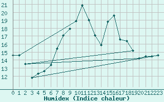 Courbe de l'humidex pour Santa Susana