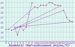 Courbe du refroidissement olien pour Cap Corse (2B)