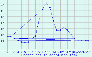 Courbe de tempratures pour Prabichl