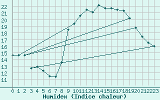 Courbe de l'humidex pour Solenzara - Base arienne (2B)
