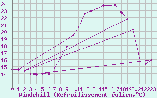 Courbe du refroidissement olien pour Engins (38)