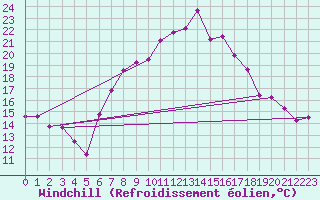 Courbe du refroidissement olien pour Belmullet
