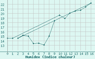 Courbe de l'humidex pour Archingeay (17)