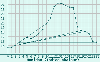 Courbe de l'humidex pour Koksijde (Be)
