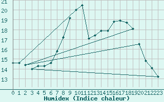 Courbe de l'humidex pour Utiel, La Cubera