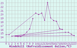 Courbe du refroidissement olien pour Waidhofen an der Ybbs