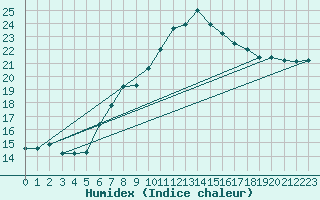Courbe de l'humidex pour Vevey