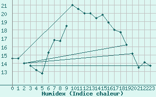 Courbe de l'humidex pour Santander (Esp)