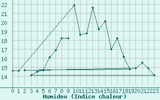 Courbe de l'humidex pour Cimetta