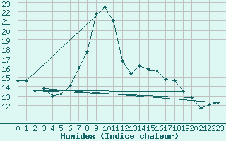 Courbe de l'humidex pour Deutschlandsberg