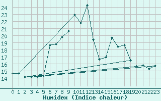 Courbe de l'humidex pour Zerind