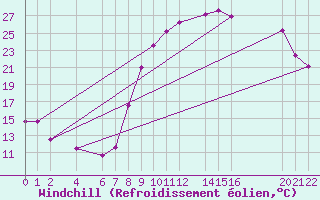 Courbe du refroidissement olien pour Recoules de Fumas (48)