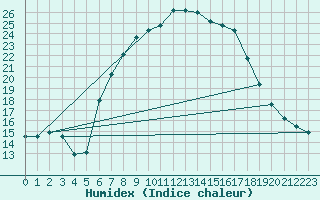 Courbe de l'humidex pour Bivio