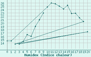 Courbe de l'humidex pour Enontekio Nakkala