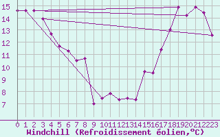 Courbe du refroidissement olien pour Fort Liard