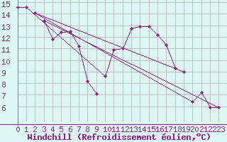 Courbe du refroidissement olien pour Reinosa