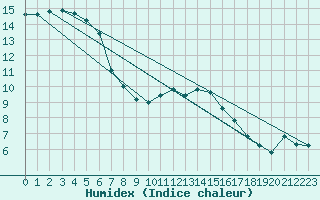 Courbe de l'humidex pour Lorient (56)