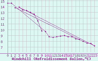 Courbe du refroidissement olien pour Sainte-Genevive-des-Bois (91)