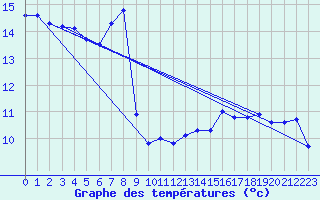Courbe de tempratures pour Machichaco Faro