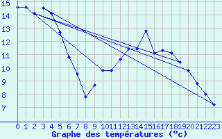 Courbe de tempratures pour Mandailles-Saint-Julien (15)