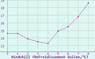 Courbe du refroidissement olien pour Skagen