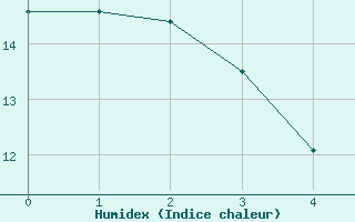 Courbe de l'humidex pour Upper Rideau Lake