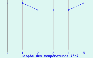 Courbe de tempratures pour Boltenhagen