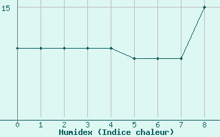 Courbe de l'humidex pour Kegnaes