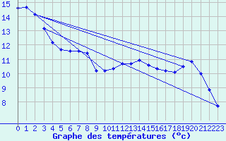 Courbe de tempratures pour Laqueuille (63)