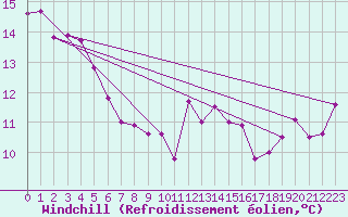 Courbe du refroidissement olien pour Le Castellet (83)