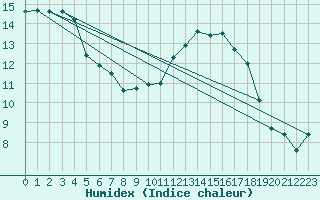 Courbe de l'humidex pour Melun (77)