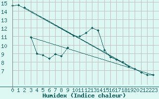 Courbe de l'humidex pour Chivenor