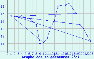 Courbe de tempratures pour Mende - Chabrits (48)