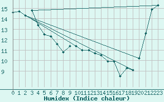 Courbe de l'humidex pour Mahia Aws