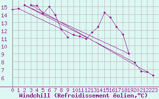 Courbe du refroidissement olien pour Sallles d