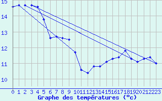 Courbe de tempratures pour Voiron (38)