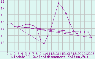 Courbe du refroidissement olien pour Bziers-Centre (34)
