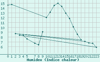 Courbe de l'humidex pour La Comella (And)