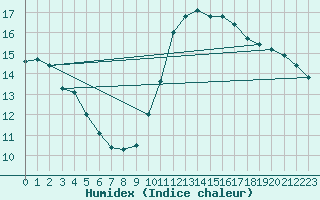 Courbe de l'humidex pour Vendme (41)