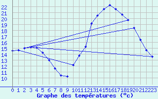 Courbe de tempratures pour Guidel (56)