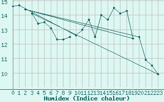 Courbe de l'humidex pour Belfort-Dorans (90)