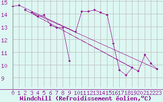 Courbe du refroidissement olien pour Ploeren (56)